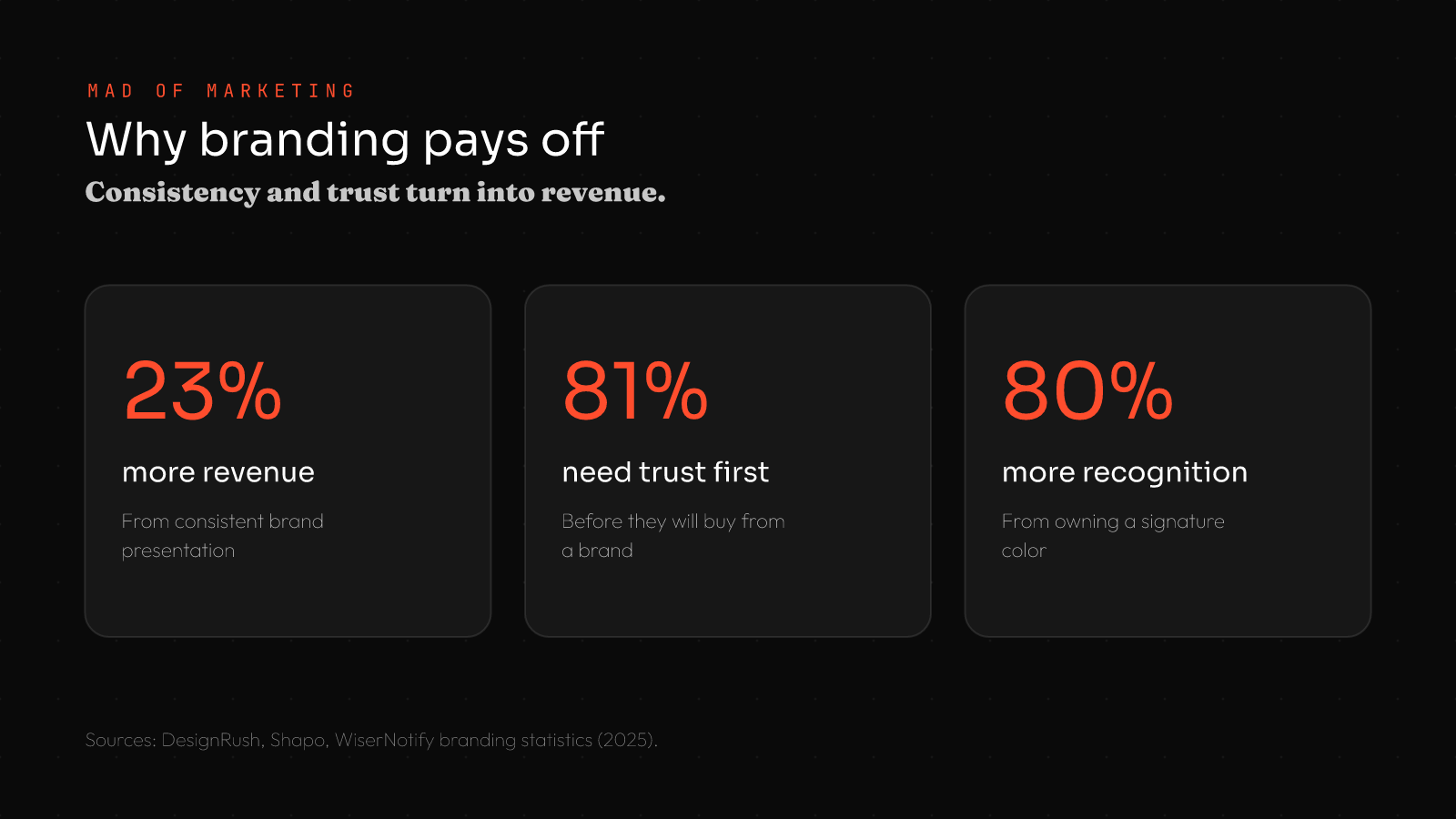 Branding for small business stats: 23% more revenue from consistent branding, 81% of consumers need trust before buying, 80% more recognition from a signature color