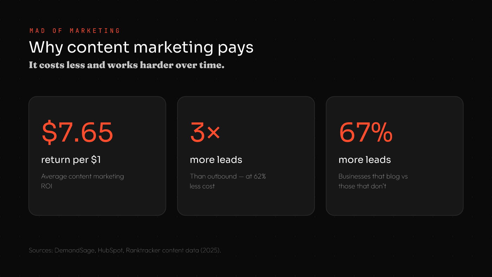 Content marketing for small business stats: $7.65 ROI per $1, 3x more leads than outbound at 62% less cost, 67% more leads from businesses that blog