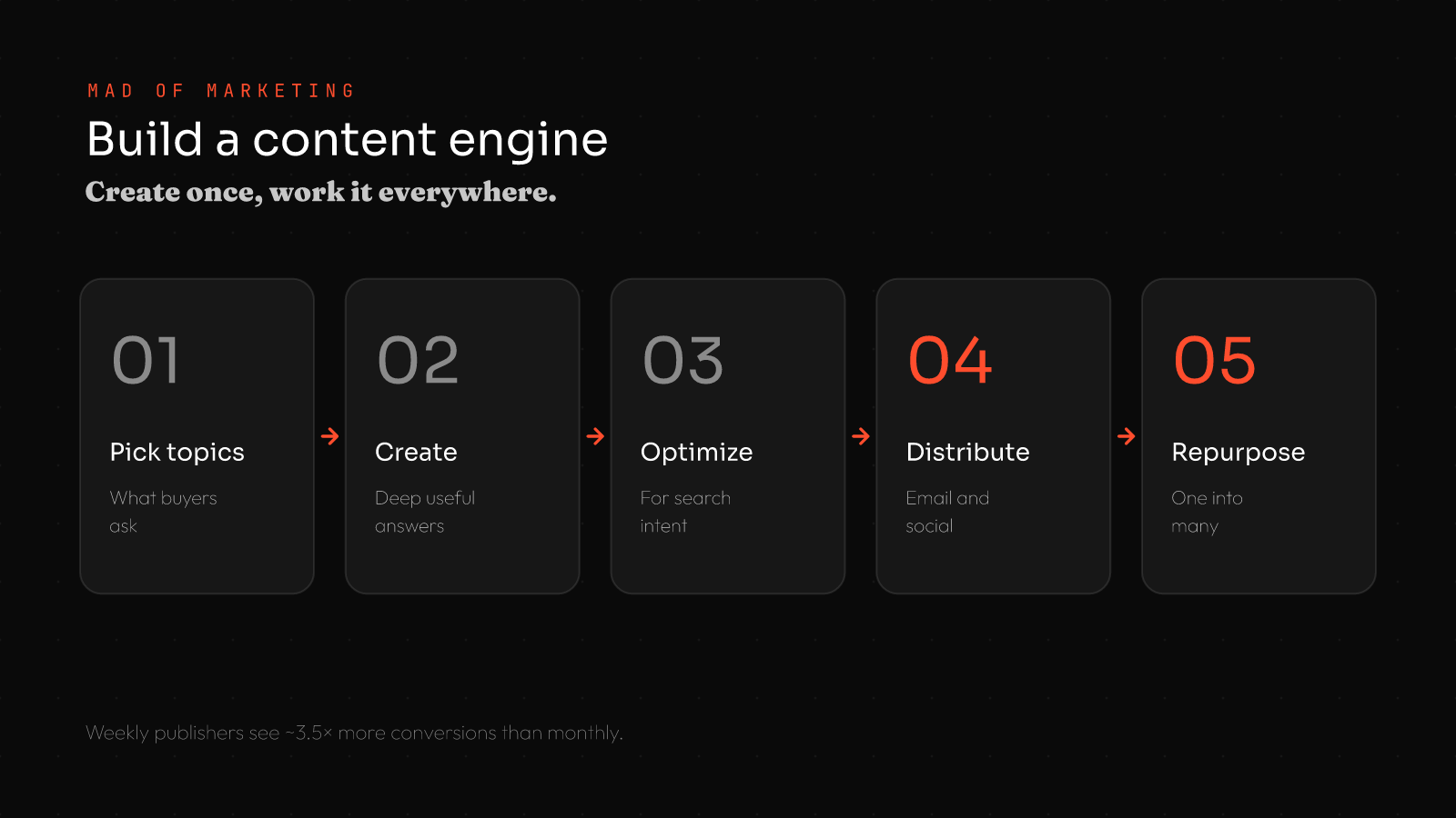 Content marketing engine for small business in 5 steps: 1 pick topics buyers ask, 2 create deep useful content, 3 optimize for search, 4 distribute on email and social, 5 repurpose one into many