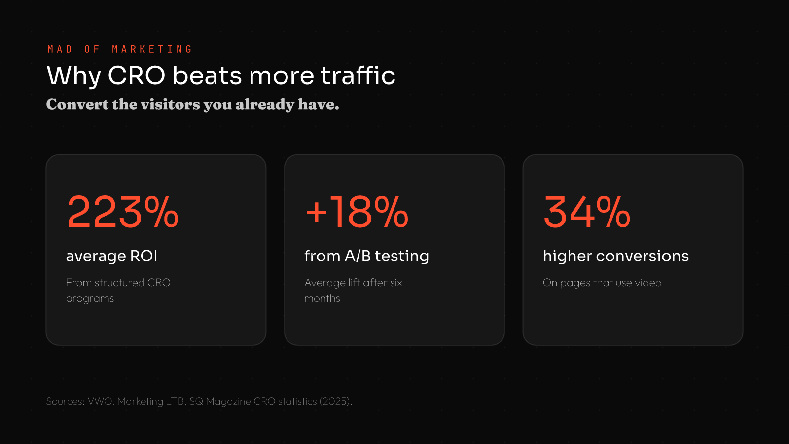 Conversion rate optimization for small business stats: 223% average ROI from structured CRO, 18% lift from A/B testing, 34% higher conversions with video
