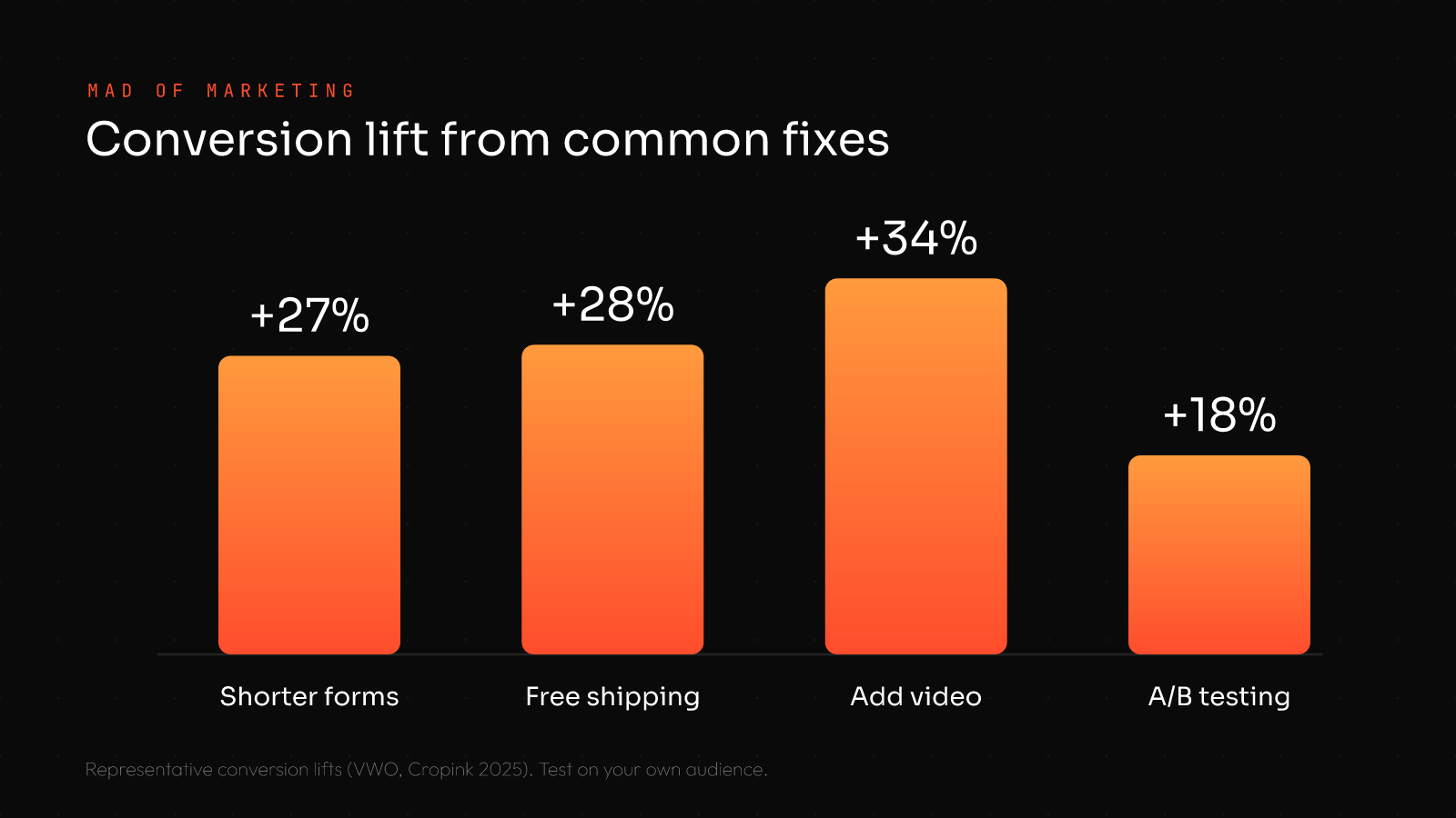 Conversion lift from common CRO fixes: shorter forms +27%, free shipping +28%, adding video +34%, A/B testing +18%