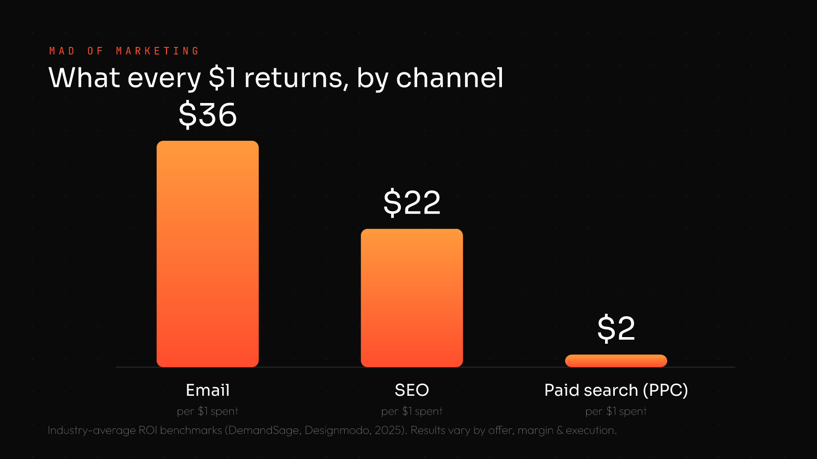 Digital marketing ROI by channel: email returns about $36 per $1 spent, SEO about $22, and paid search (PPC) about $2