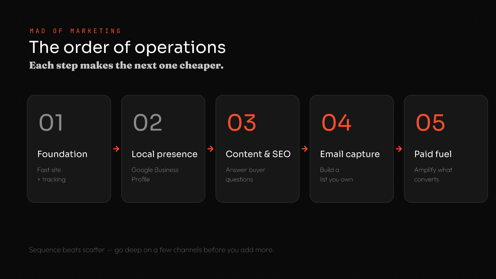 Digital marketing for small businesses: the 5-step strategy in order — 1) website foundation and tracking, 2) local presence via Google Business Profile, 3) content and SEO, 4) email capture, 5) paid ads