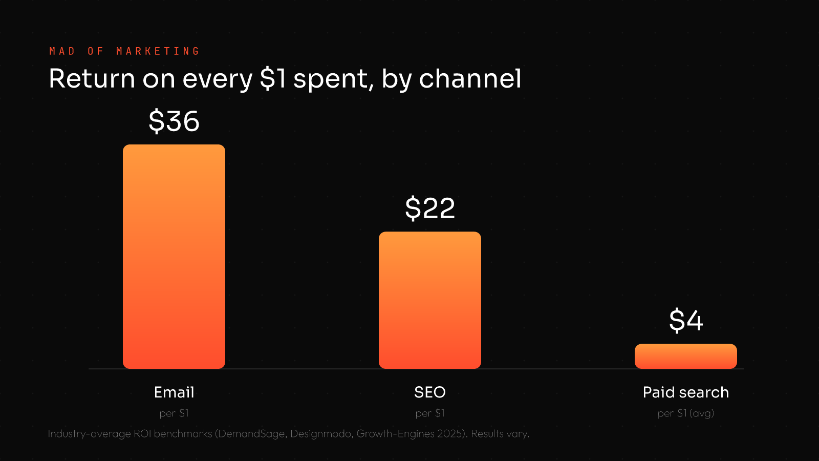 Digital marketing ROI by channel: email returns about $36 per $1 spent, SEO about $22, paid search about $4 on average