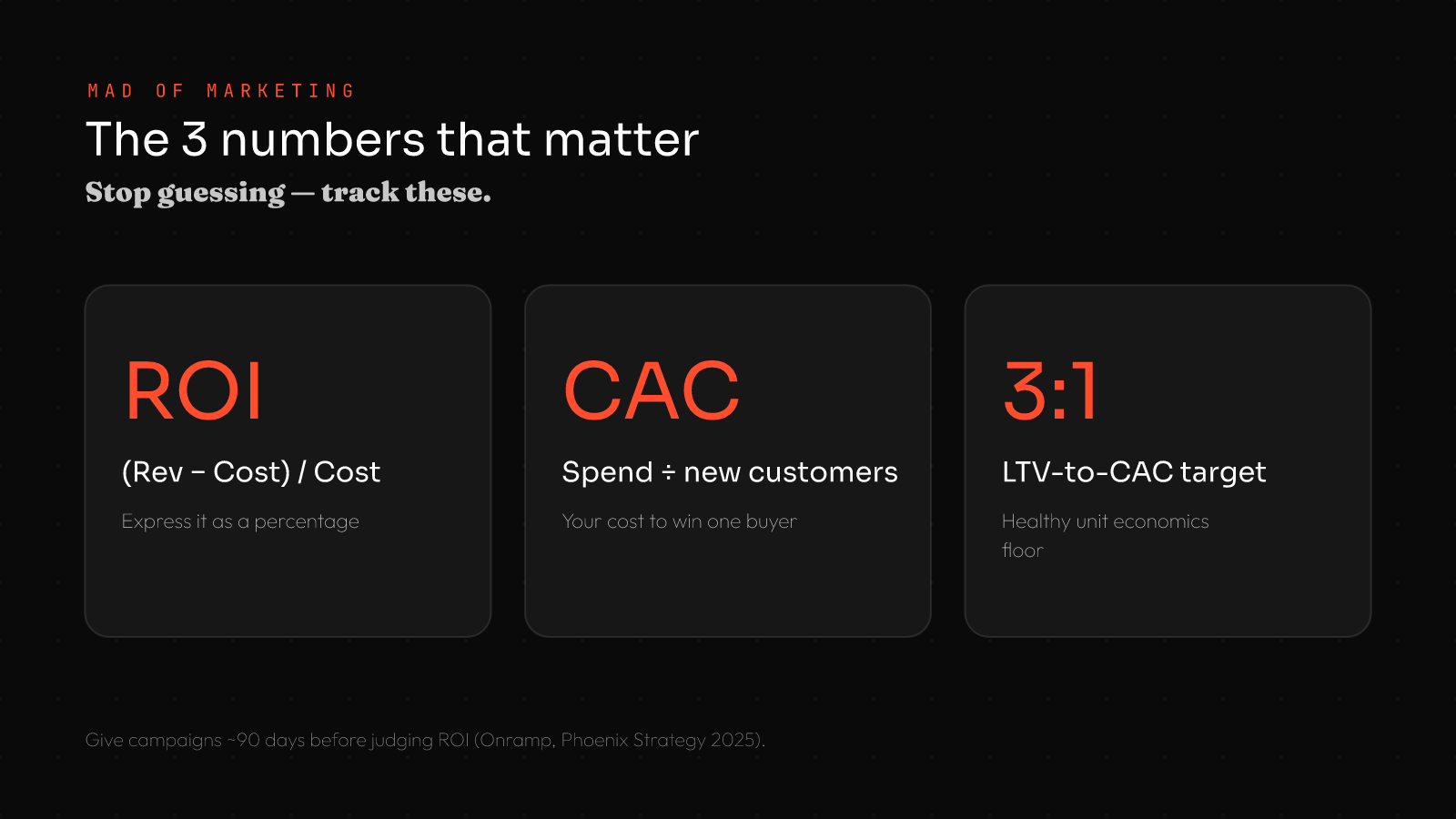Three digital marketing ROI metrics: ROI equals revenue minus cost over cost, CAC equals spend divided by new customers, target LTV to CAC ratio of 3 to 1