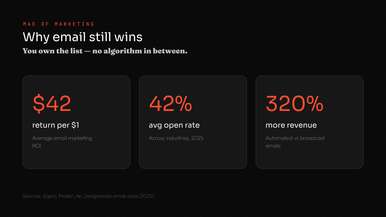 Email marketing for small business stats: $42 ROI per $1 spent, 42% average open rate in 2025, 320% more revenue from automated vs broadcast emails