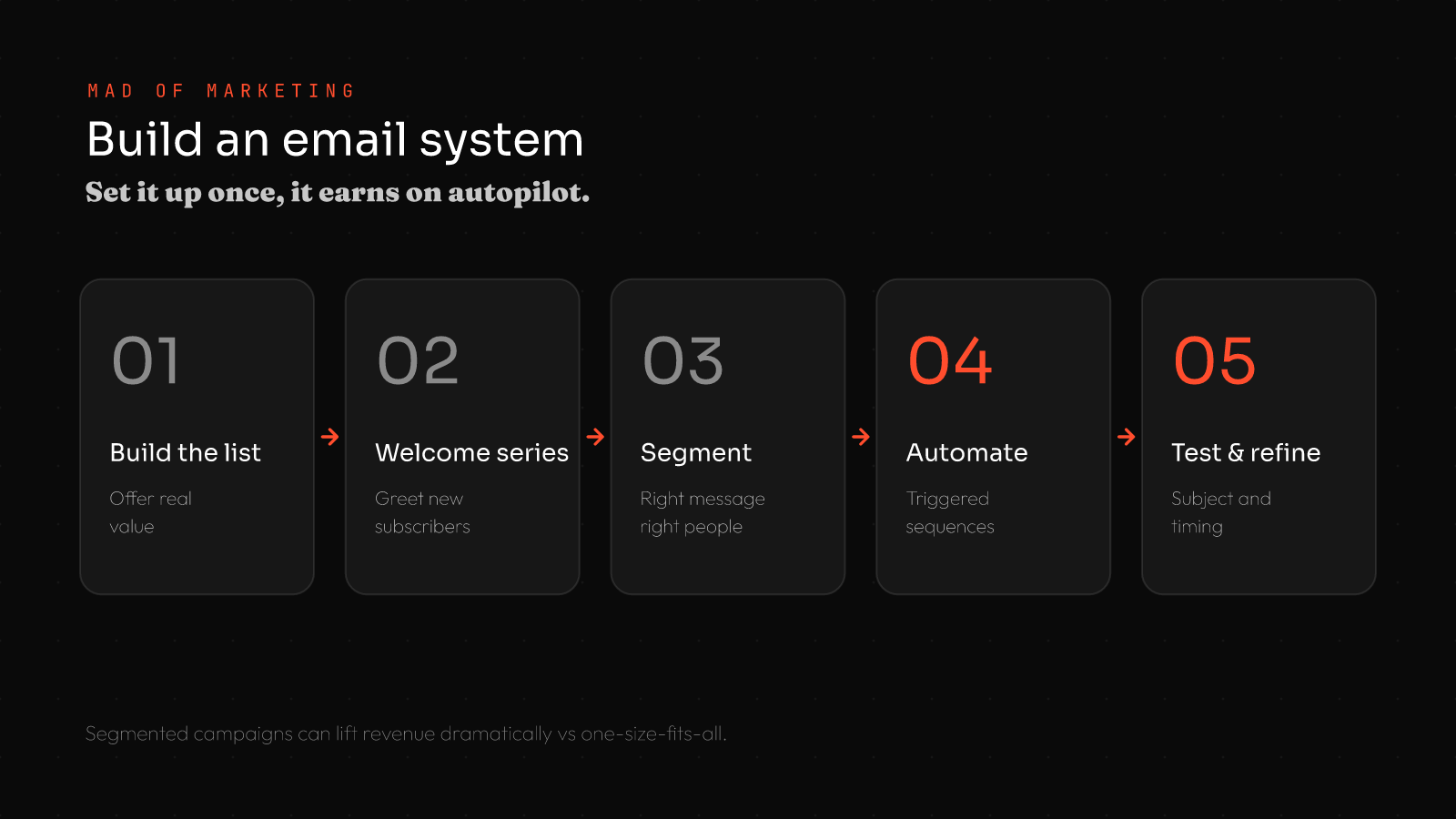 How to build an email marketing system for small business: 1 build the list, 2 welcome series, 3 segment, 4 automate, 5 test and refine