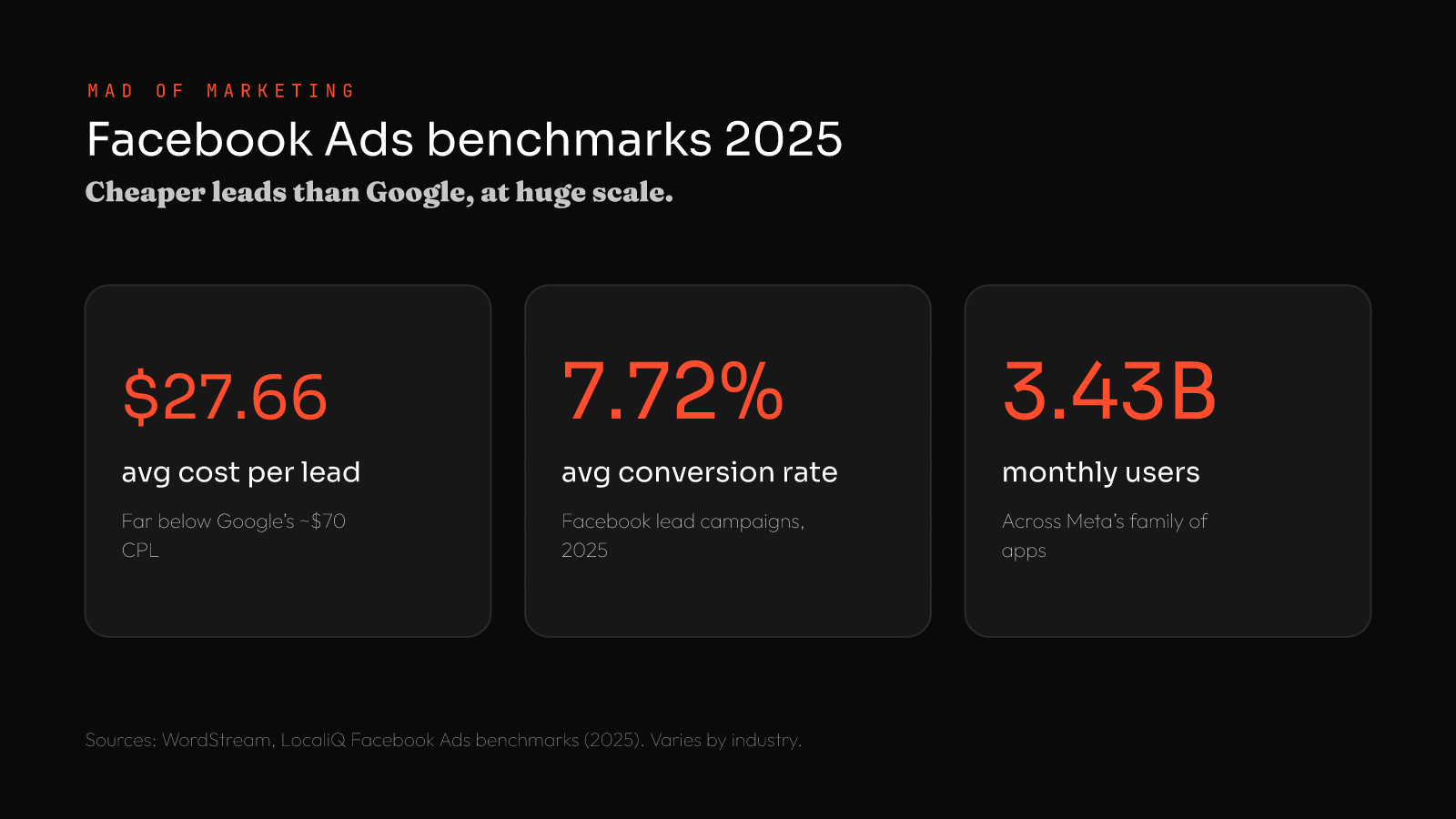 Facebook ads for small business benchmarks 2025: average cost per lead $27.66, average conversion rate 7.72%, 3.43 billion Meta monthly users