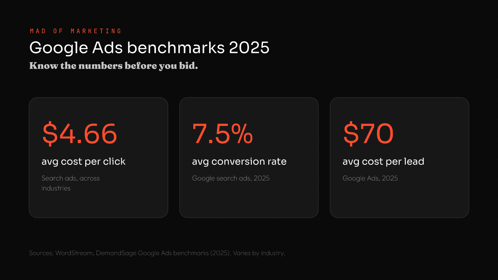 Google Ads for small business benchmarks 2025: average cost per click $4.66, average conversion rate 7.5%, average cost per lead $70