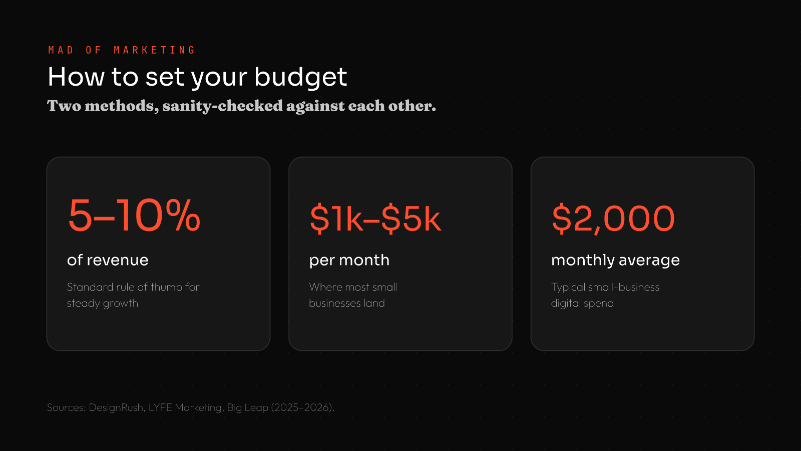 How much does digital marketing cost: spend 5-10% of revenue, $1k-$5k per month typical, $2,000 monthly average for small businesses