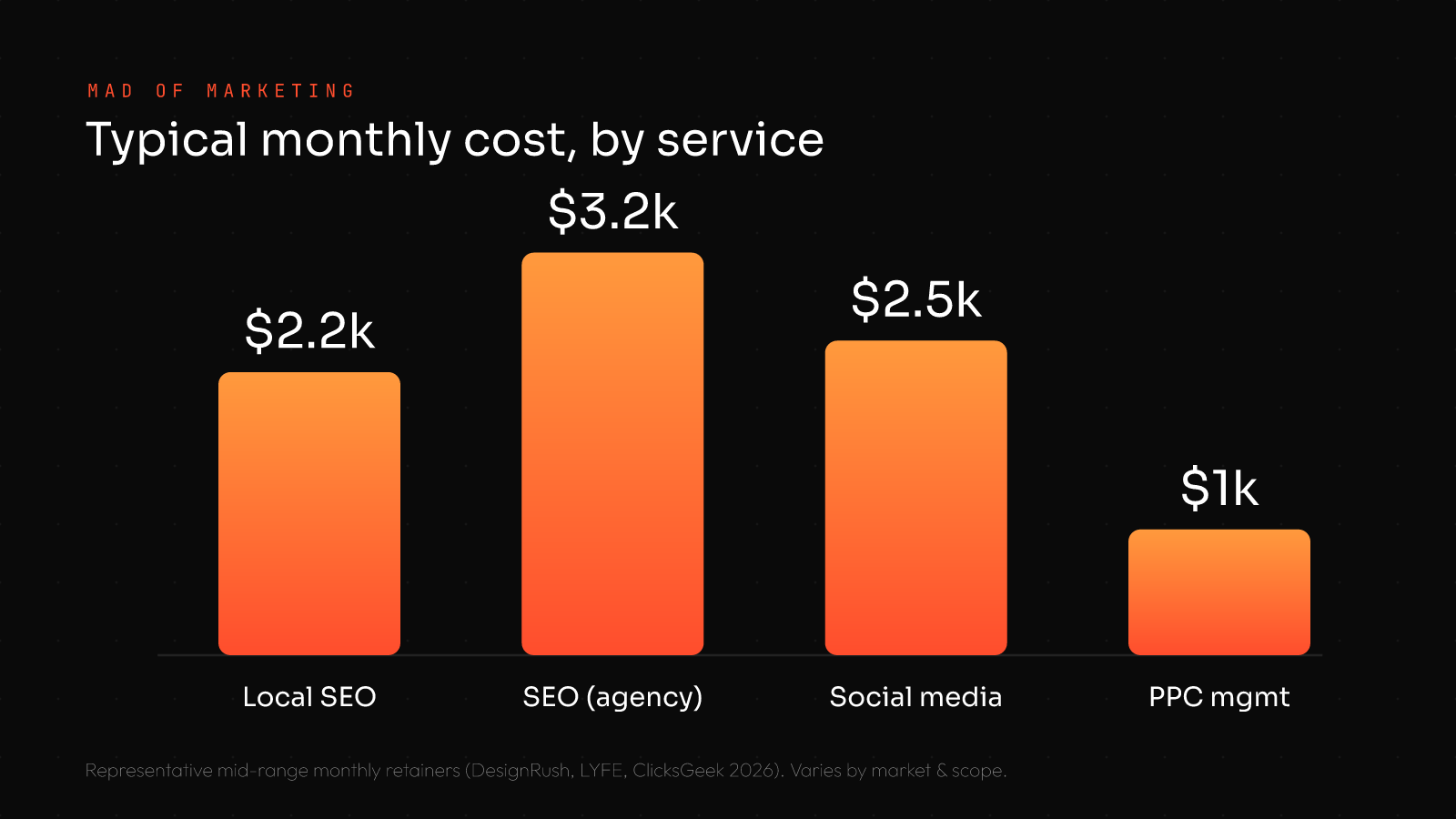 Typical monthly digital marketing cost by service: local SEO around $2,200, SEO agency $3,200, social media $2,500, PPC management $1,000
