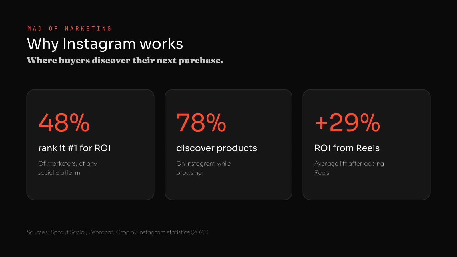 Instagram marketing for small business stats: 48% of marketers rank it #1 for ROI, 78% discover products on Instagram, 29% ROI increase from Reels