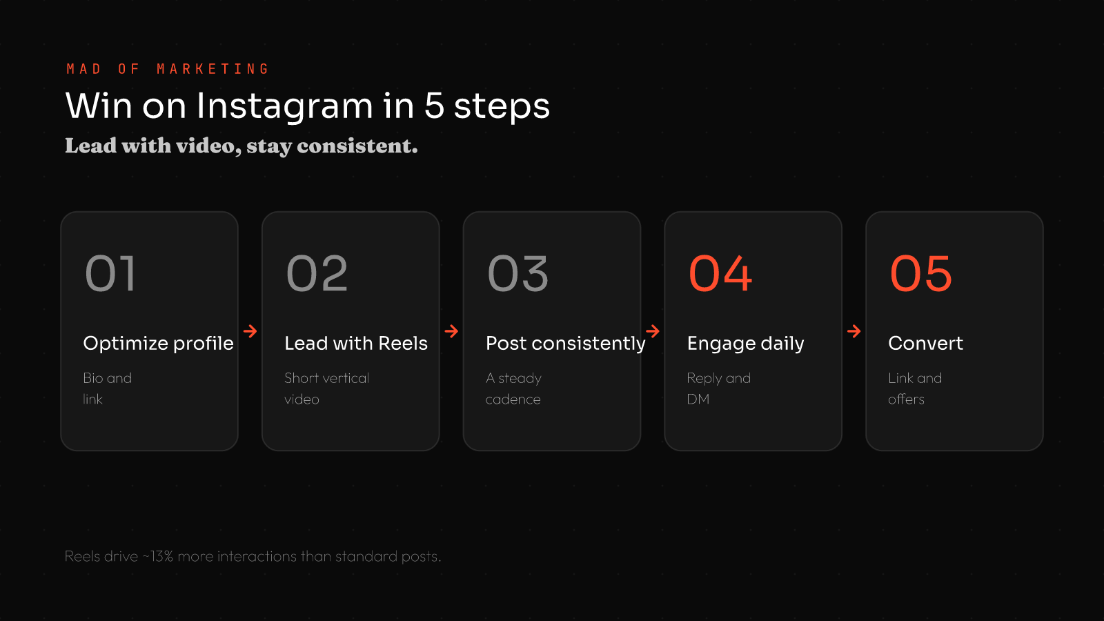How to win on Instagram for small business in 5 steps: 1 optimize profile, 2 lead with Reels, 3 post consistently, 4 engage daily, 5 convert