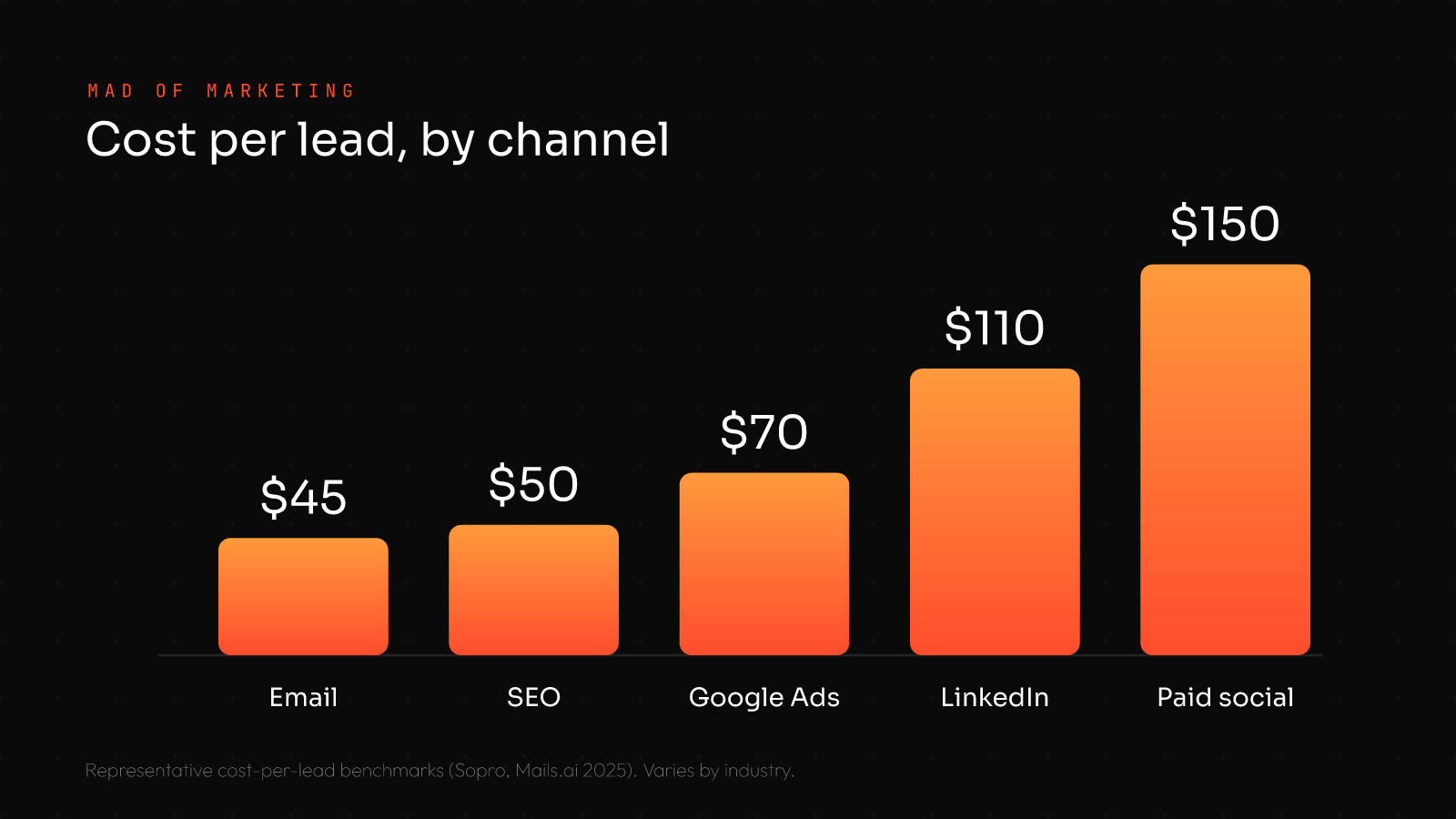 Cost per lead by channel for small business: email about $45, SEO about $50, Google Ads about $70, LinkedIn about $110, paid social about $150