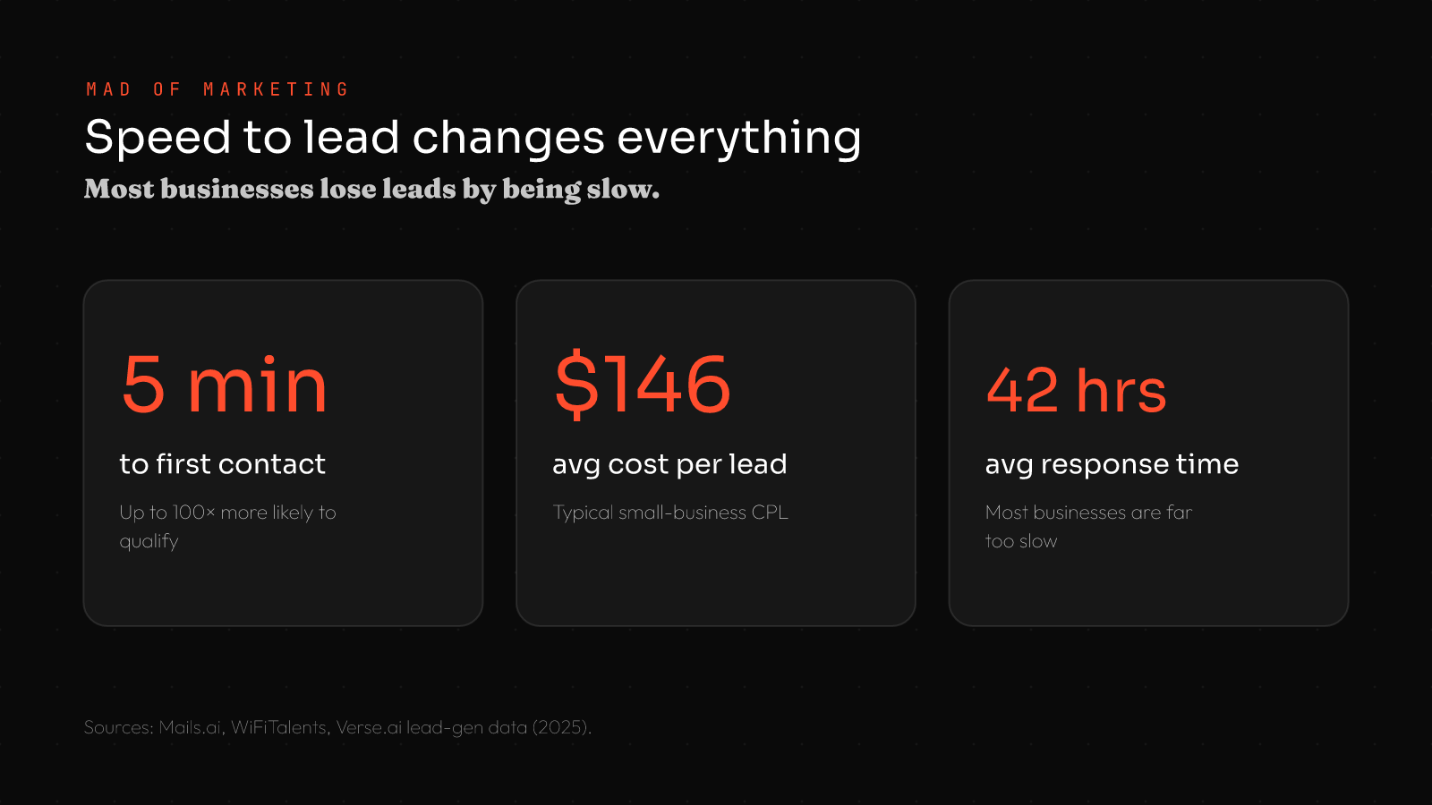 Lead generation for small business speed-to-lead stats: contact within 5 minutes makes a lead up to 100x more likely to qualify, average cost per lead $146, average response time 42 hours is too slow