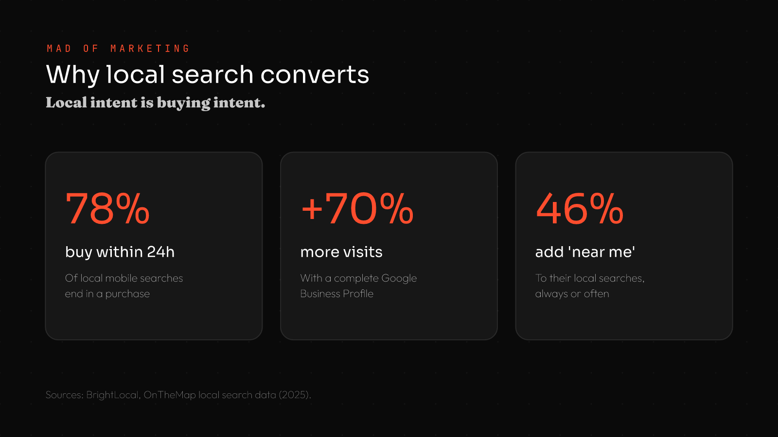 Local SEO for small business stats: 78% of local mobile searches end in a purchase within 24 hours, +70% more visits with a complete Google Business Profile, 46% add 'near me'