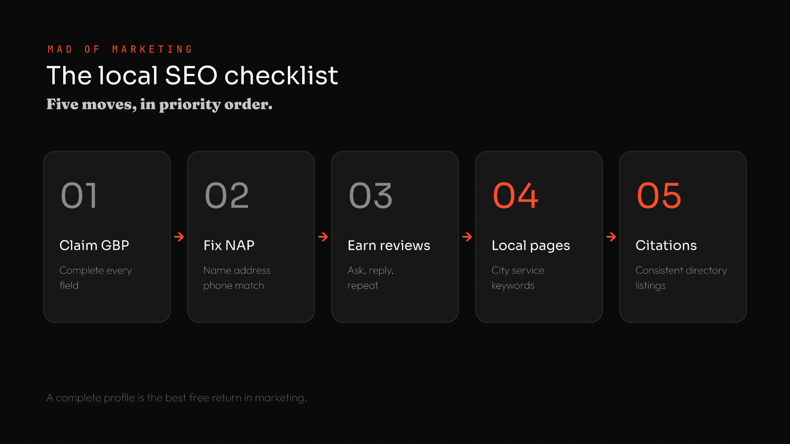 Local SEO for small business checklist: 1 claim Google Business Profile, 2 fix NAP consistency, 3 earn reviews, 4 build local pages, 5 build citations