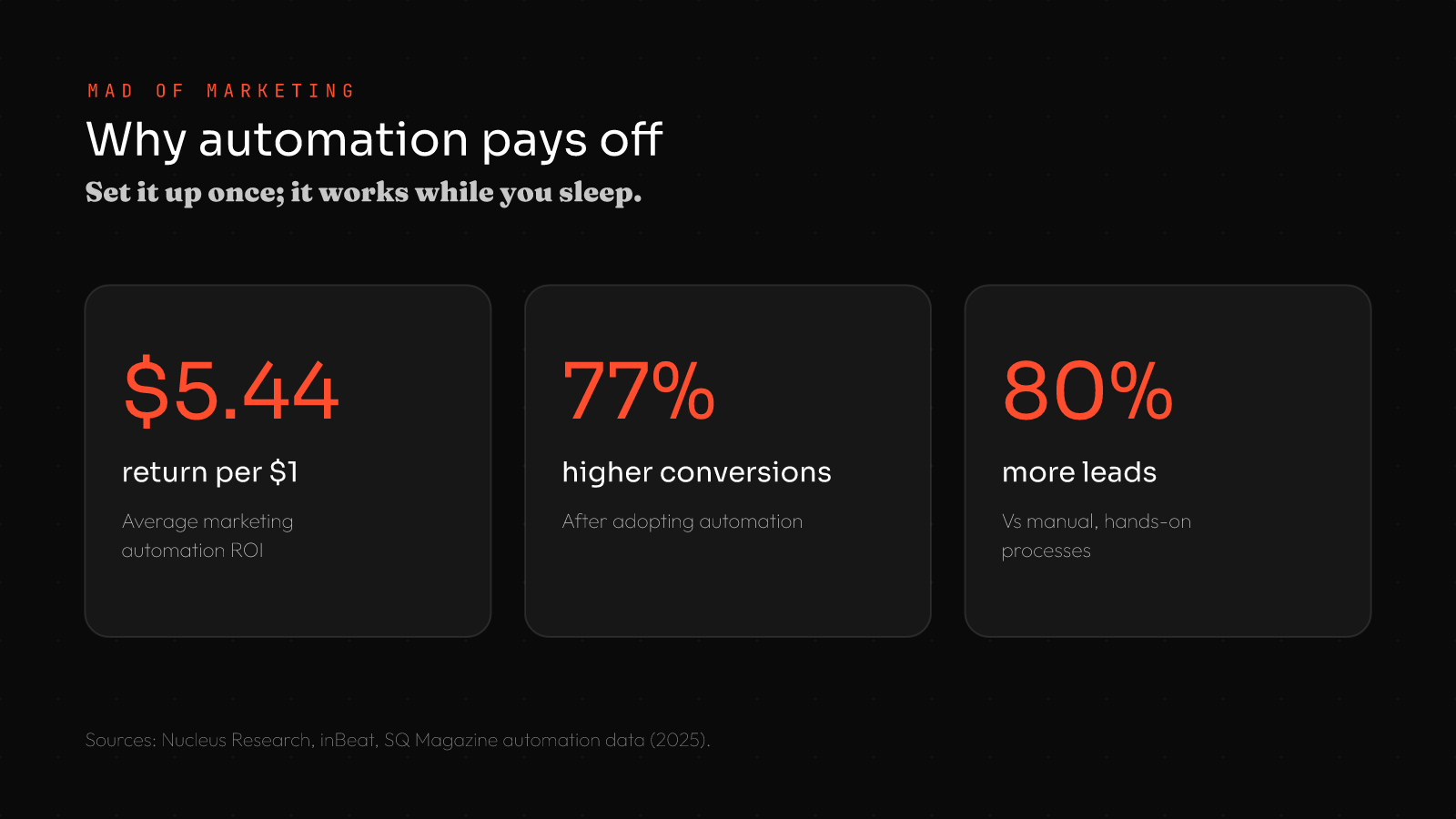 Marketing automation for small business stats: $5.44 return per $1 spent, 77% higher conversions, 80% more leads than manual processes