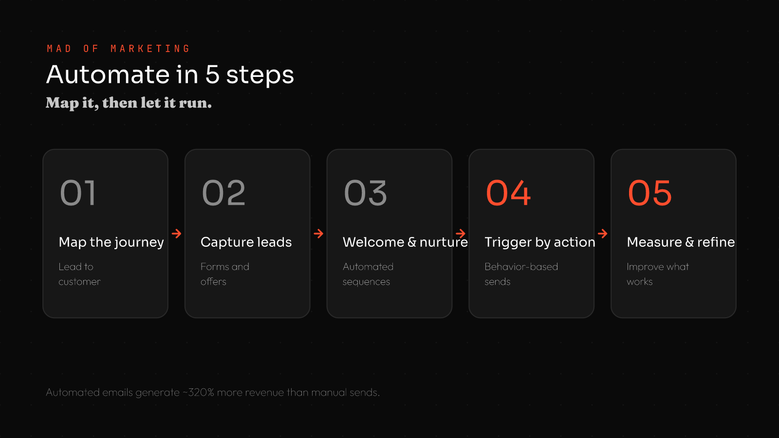 How to set up marketing automation for small business in 5 steps: 1 map the journey, 2 capture leads, 3 welcome and nurture, 4 trigger by behavior, 5 measure and refine