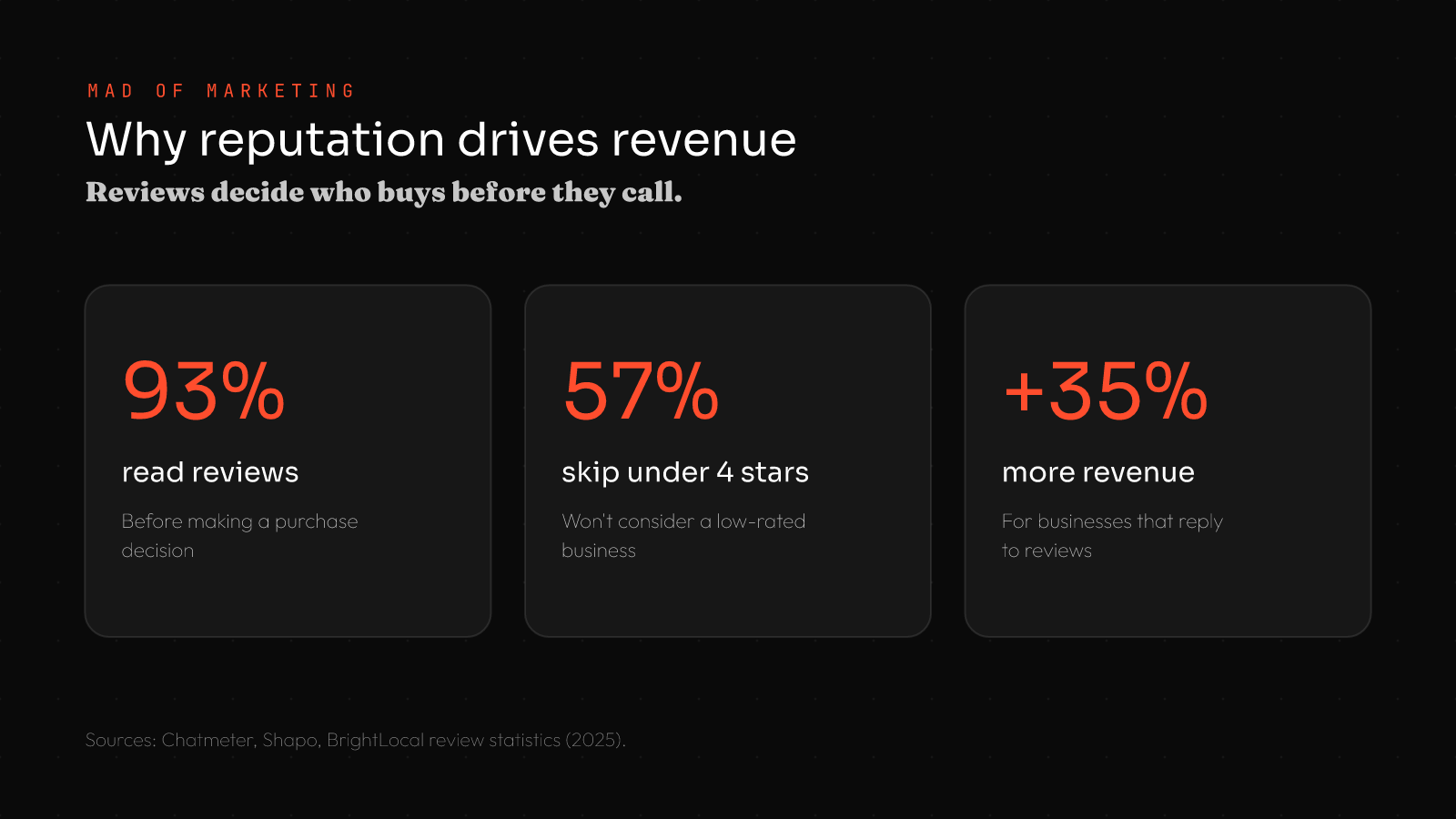 Online reputation management for small business stats: 93% read reviews before buying, 57% won't consider a business under 4 stars, 35% more revenue for businesses that reply to reviews