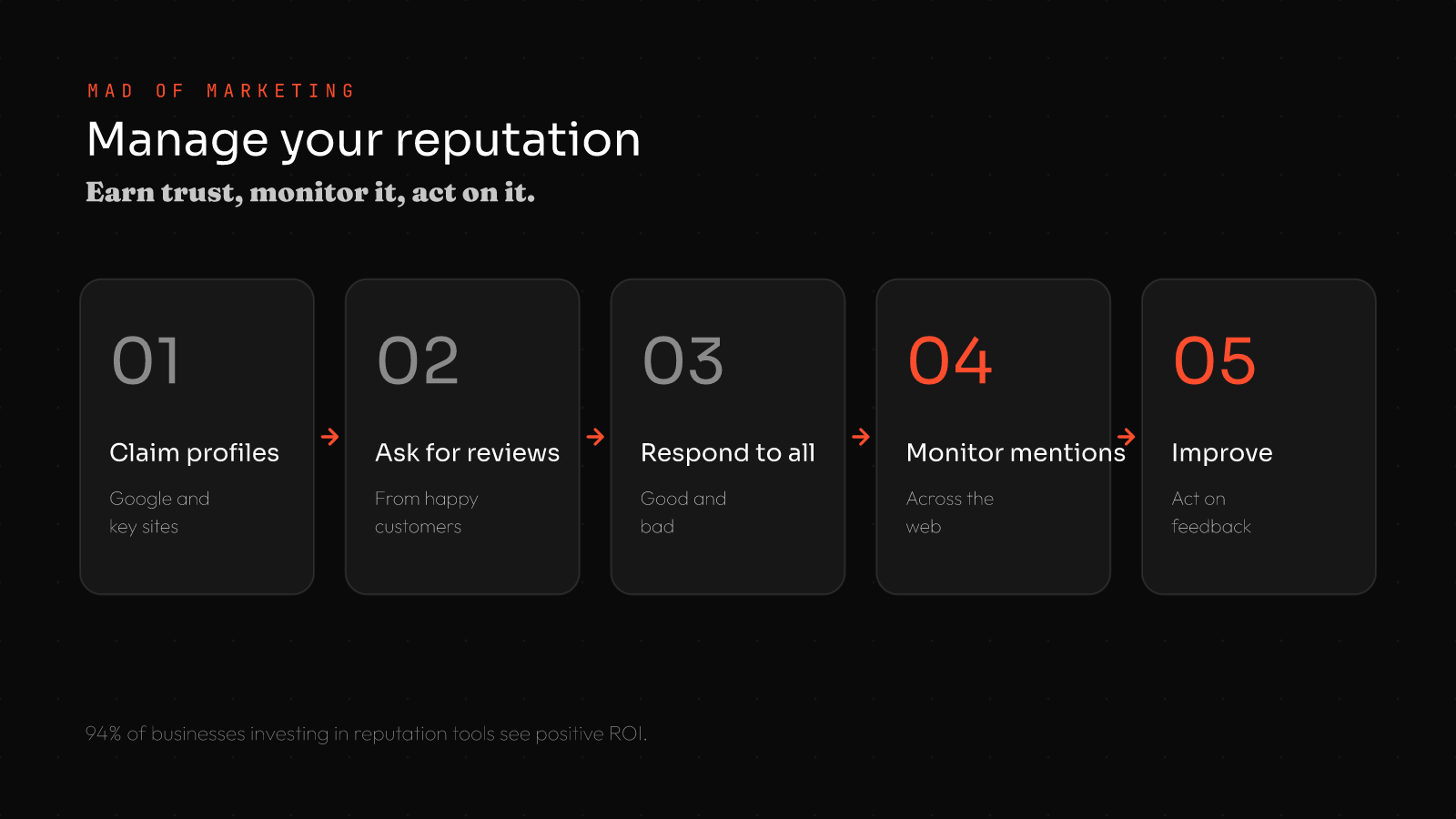 How to manage online reputation for small business in 5 steps: 1 claim profiles, 2 ask for reviews, 3 respond to all, 4 monitor mentions, 5 improve from feedback