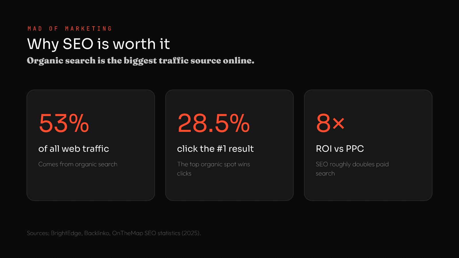 SEO for small business stats: 53% of web traffic comes from organic search, 28.5% click-through rate for the #1 result, 8x ROI versus PPC