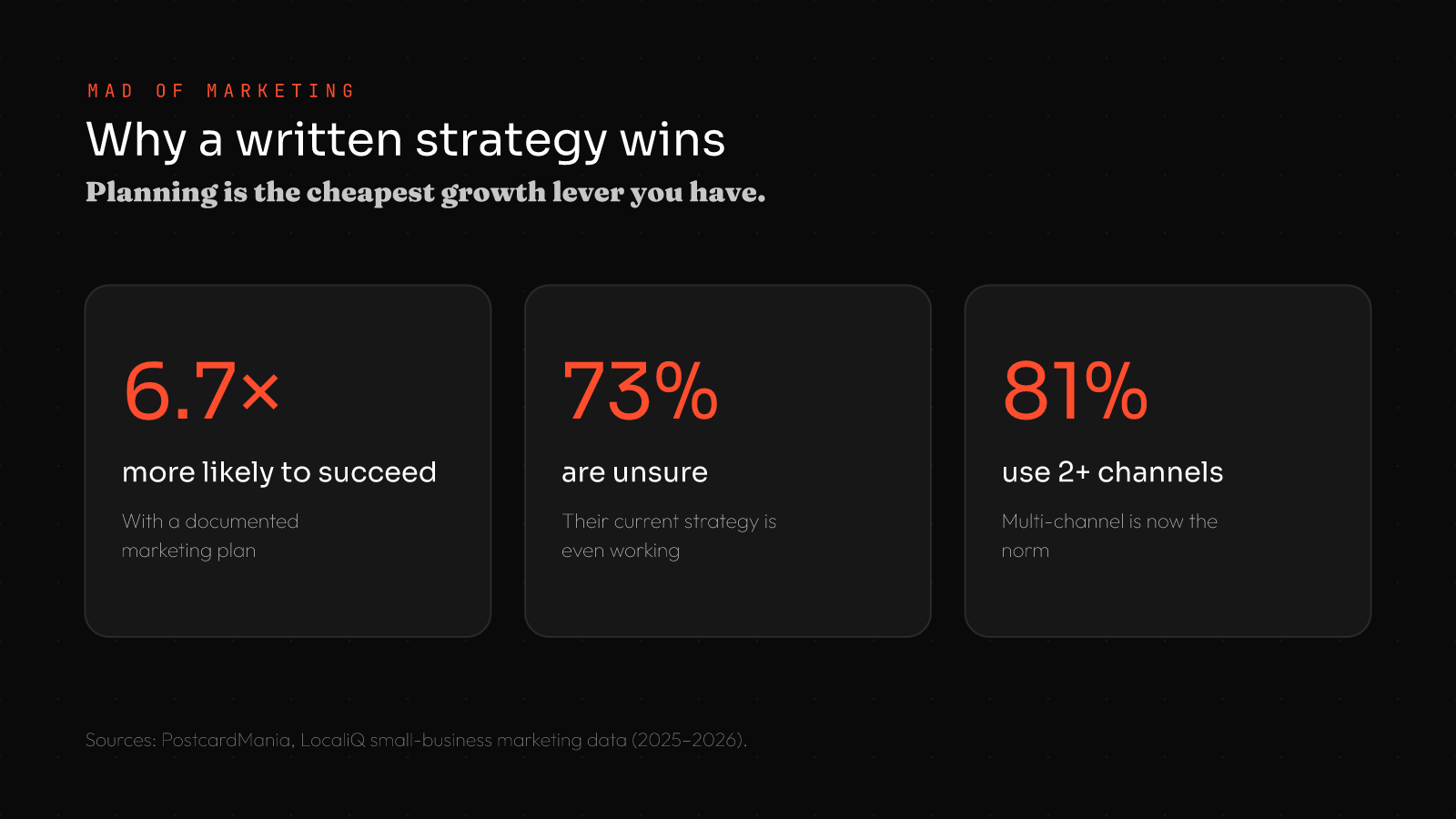 Small business marketing strategy data: businesses with a documented plan are 6.7x more likely to succeed, 73% are unsure their strategy works, 81% use two or more channels