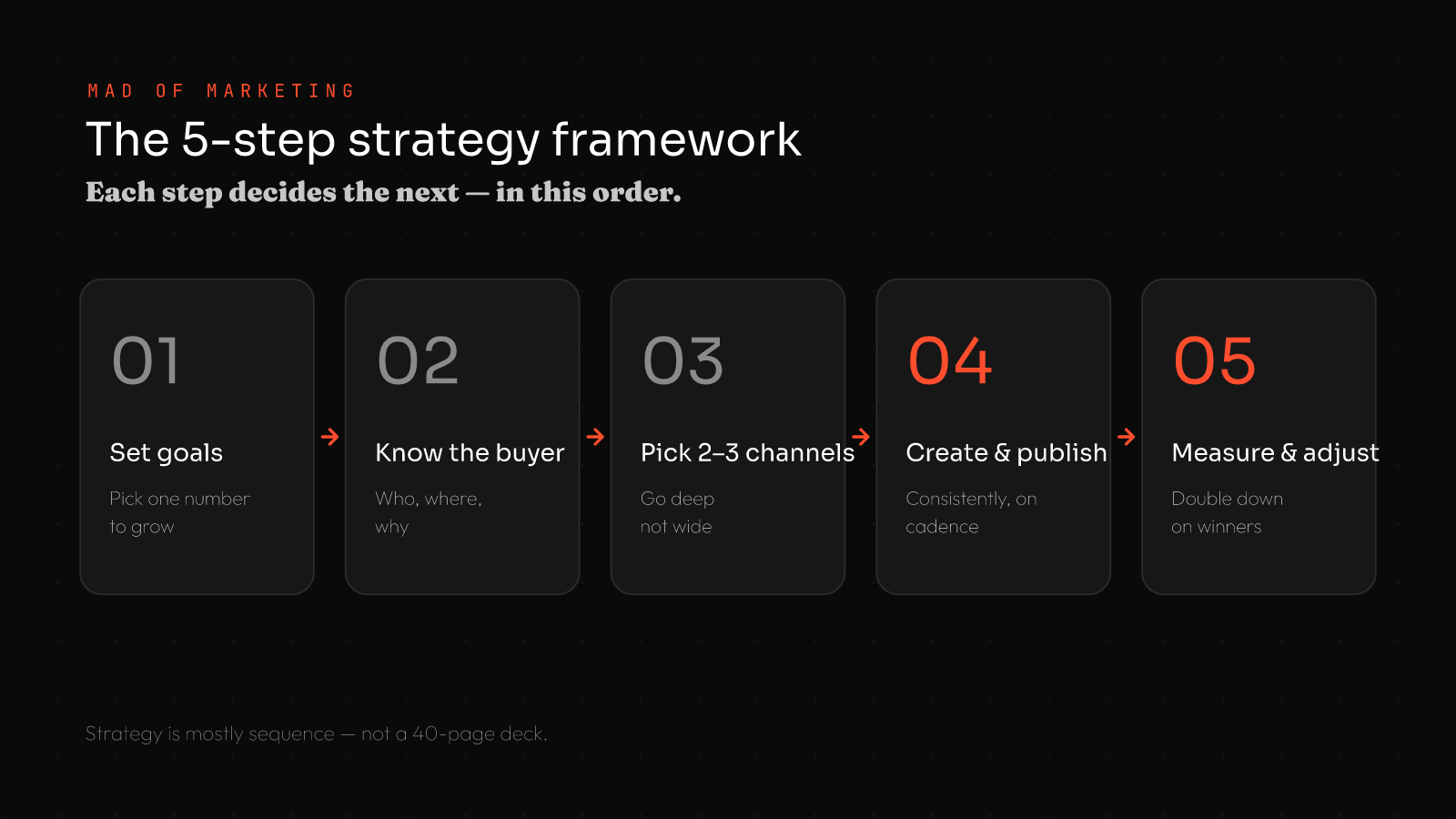 The 5-step small business marketing strategy framework: 1 set goals, 2 know the buyer, 3 pick 2-3 channels, 4 create and publish, 5 measure and adjust
