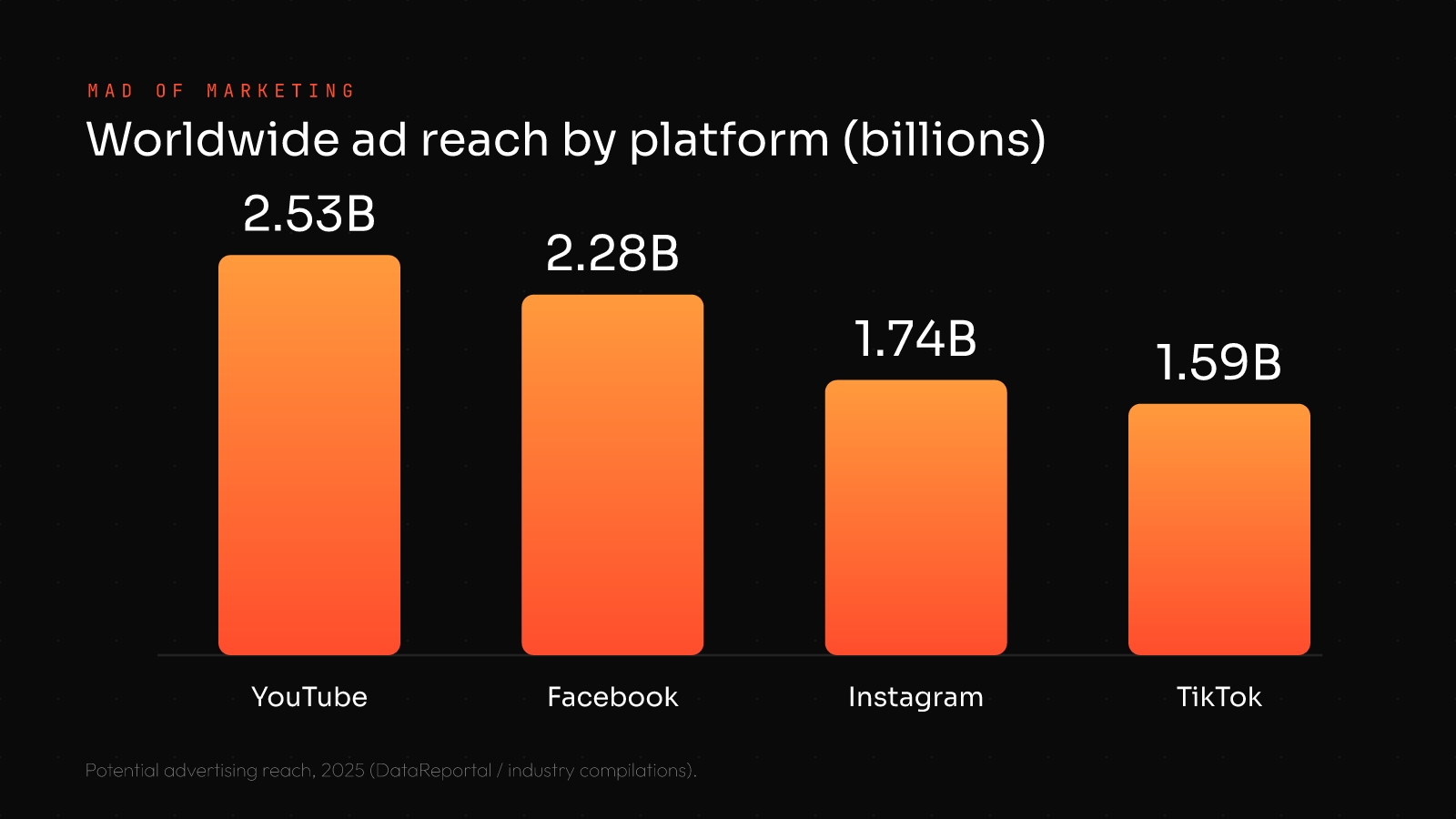 Worldwide advertising reach by platform in billions: YouTube 2.53, Facebook 2.28, Instagram 1.74, TikTok 1.59