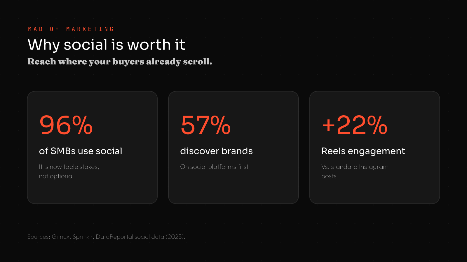 Small business social media marketing stats: 96% of SMBs use social media, 57% of consumers discover brands on social, Reels get 22% more engagement than standard Instagram posts