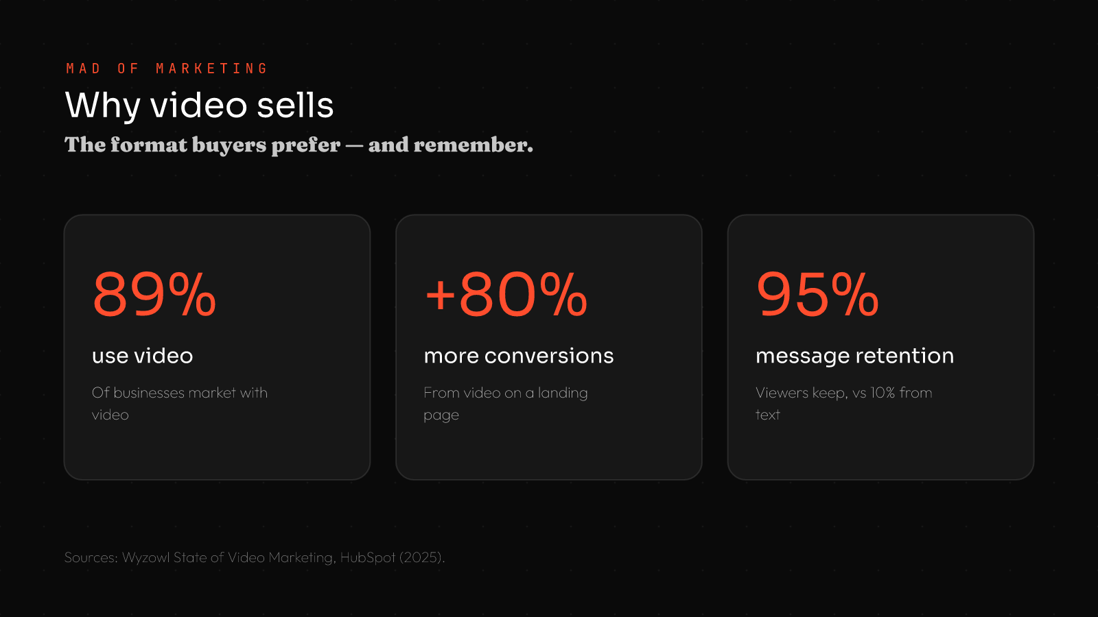 Video marketing for small business stats: 89% of businesses use video, up to 80% more conversions from video on a landing page, 95% message retention from video