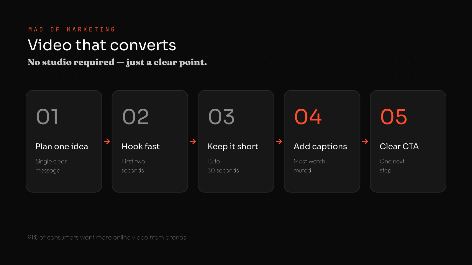 How to make video that converts for small business: 1 plan one idea, 2 hook fast, 3 keep it short, 4 add captions, 5 clear call to action