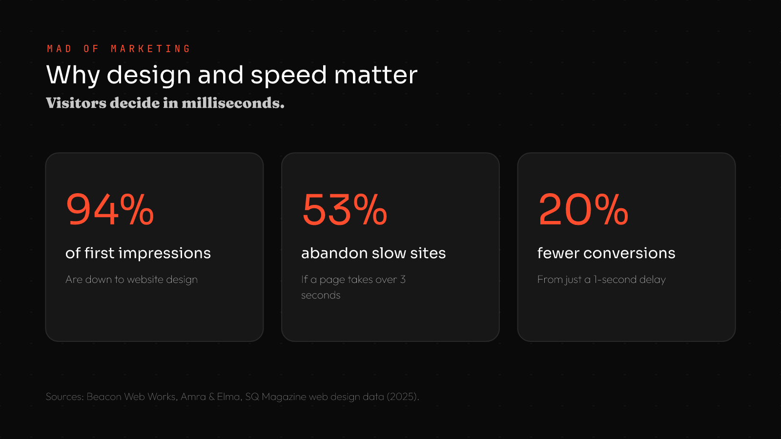 Website design for small business stats: 94% of first impressions are design-related, 53% abandon sites that load over 3 seconds, a 1-second delay can cut conversions up to 20%