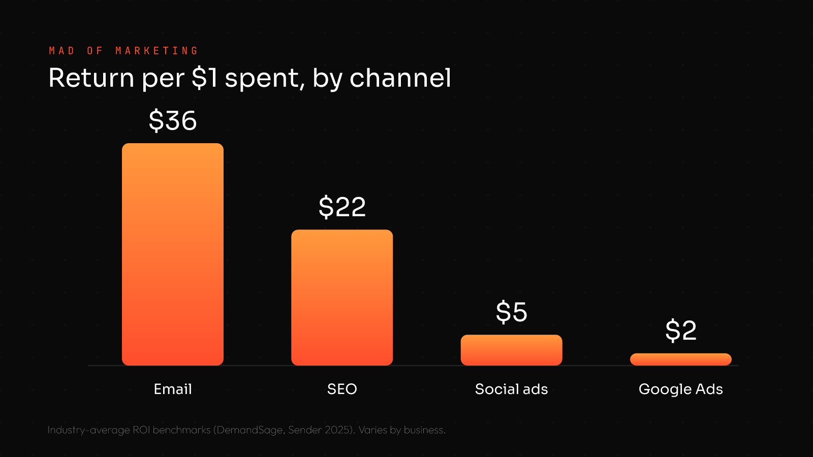 Best marketing channels for small business by ROI: email about $36 per $1, SEO about $22, social ads about $5, Google Ads about $2