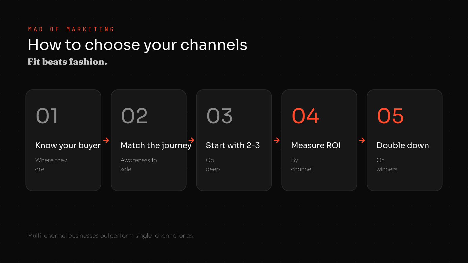 How to choose the best marketing channels for small business: 1 know your buyer, 2 match the journey, 3 start with 2-3, 4 measure ROI, 5 double down