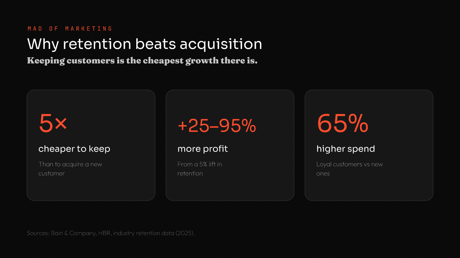 Customer retention strategies for small business stats: 5x cheaper to keep than acquire, 25-95% more profit from a 5% retention lift, 65% higher spend from loyal customers