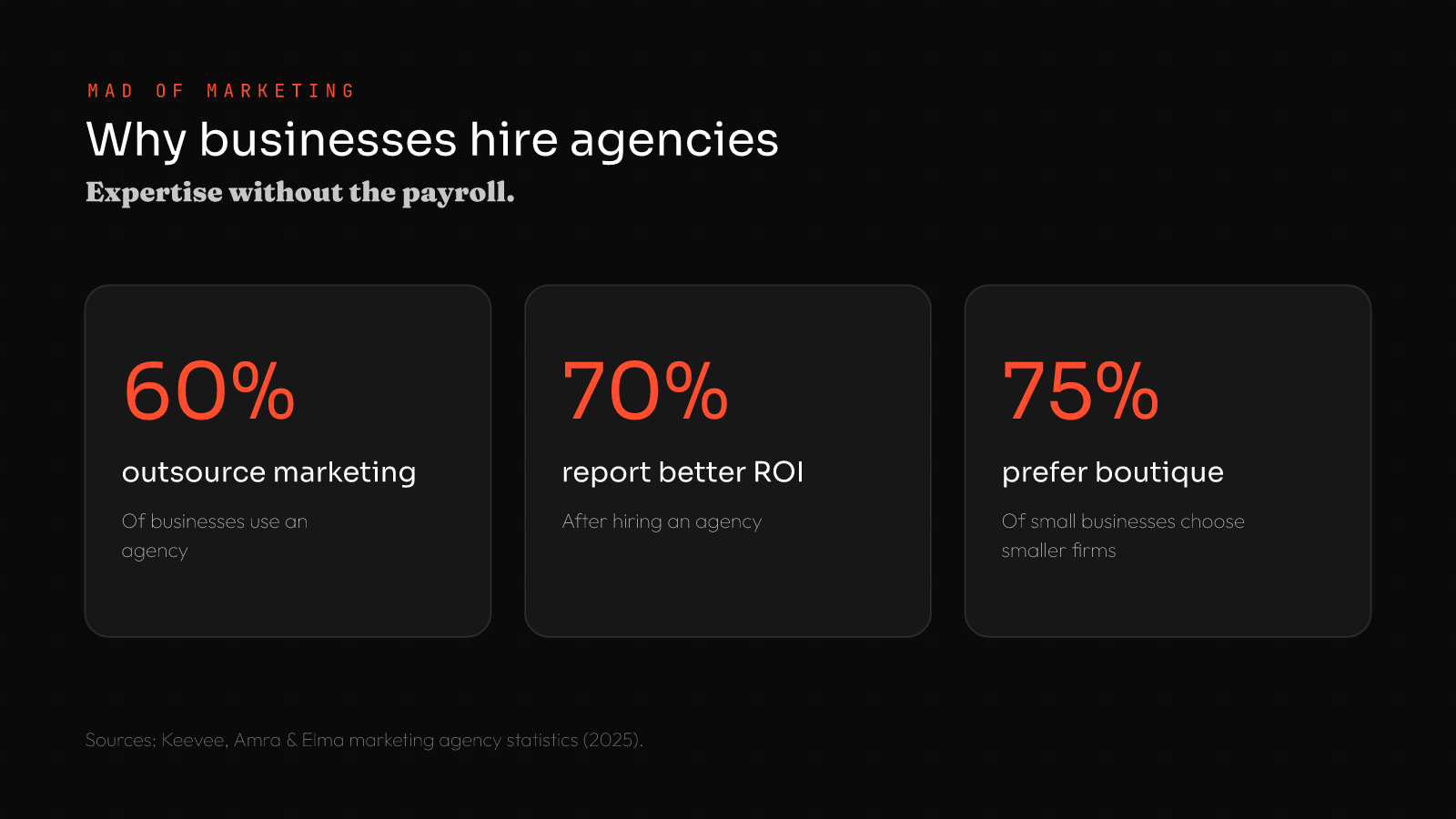 Digital marketing agency for small business stats: 60% of businesses outsource marketing, 70% report better ROI after hiring an agency, 75% of small businesses prefer boutique firms