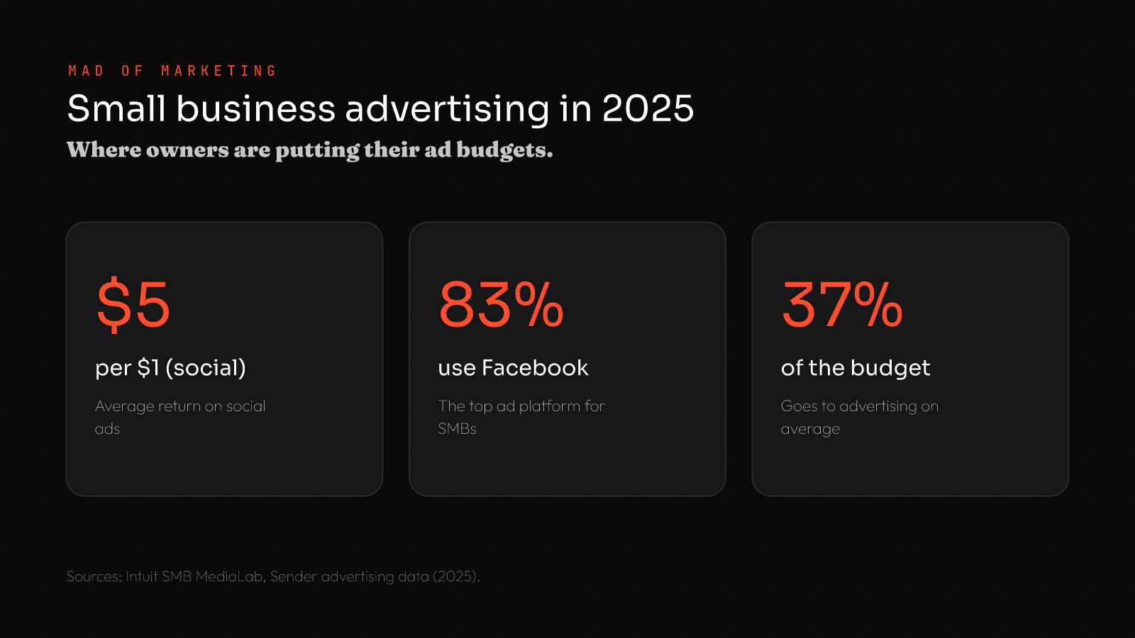 How to advertise a small business stats: $5 return per $1 on social ads, 83% use Facebook, advertising is 37% of the average marketing budget