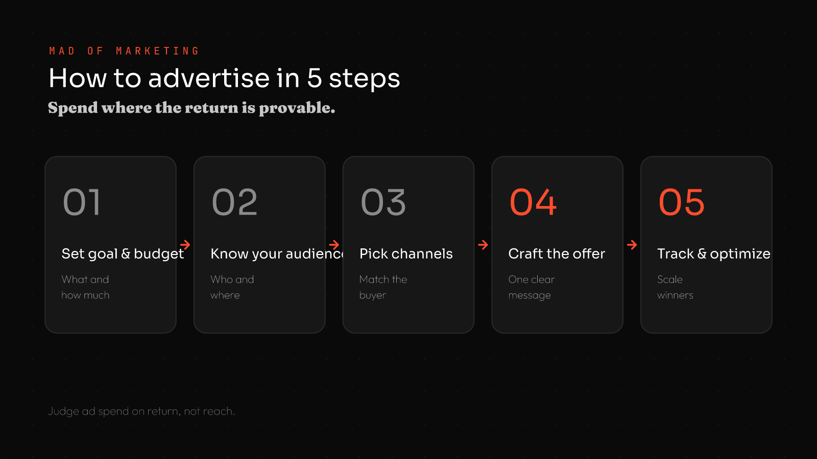 How to advertise a small business in 5 steps: 1 set goal and budget, 2 know your audience, 3 pick channels, 4 craft the offer, 5 track and optimize