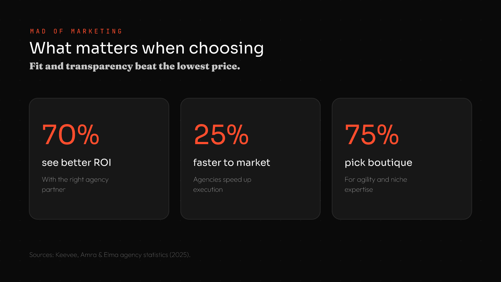 How to choose a digital marketing agency stats: 70% see better ROI with the right partner, 25% faster time to market, 75% of small businesses pick boutique agencies