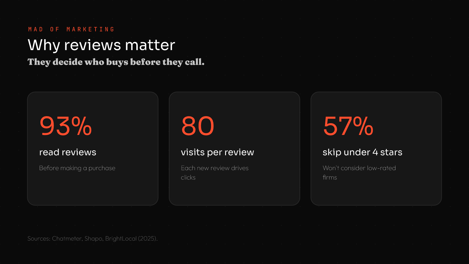 How to get more Google reviews stats: 93% read reviews before buying, each review drives about 80 website visits, 57% skip businesses under 4 stars