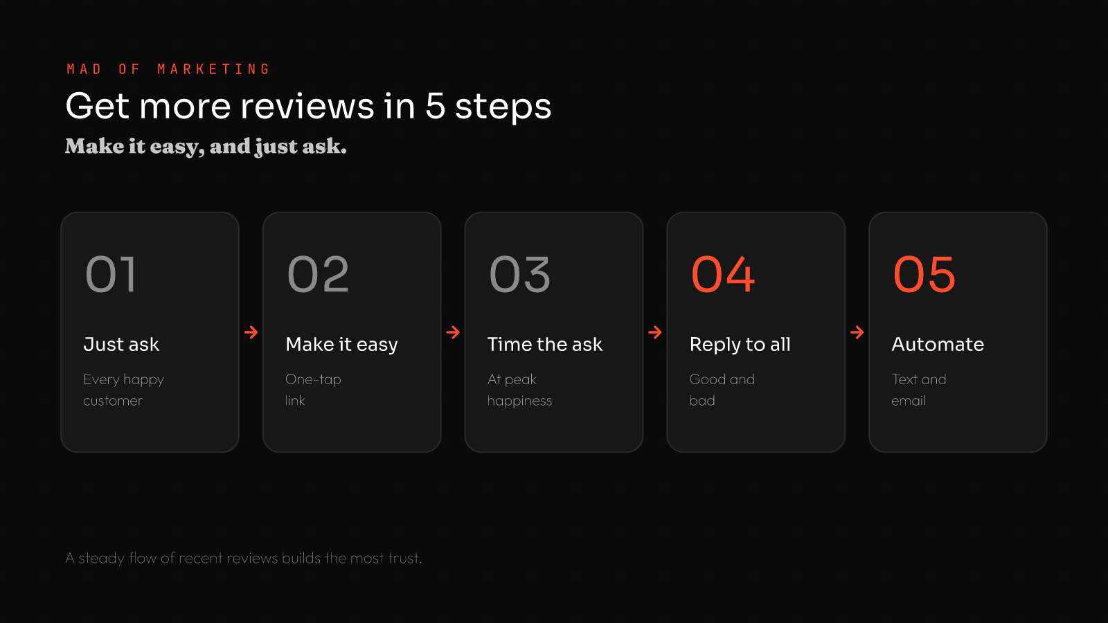 How to get more Google reviews in 5 steps: 1 just ask, 2 make it easy with a one-tap link, 3 time the ask, 4 reply to all, 5 automate requests