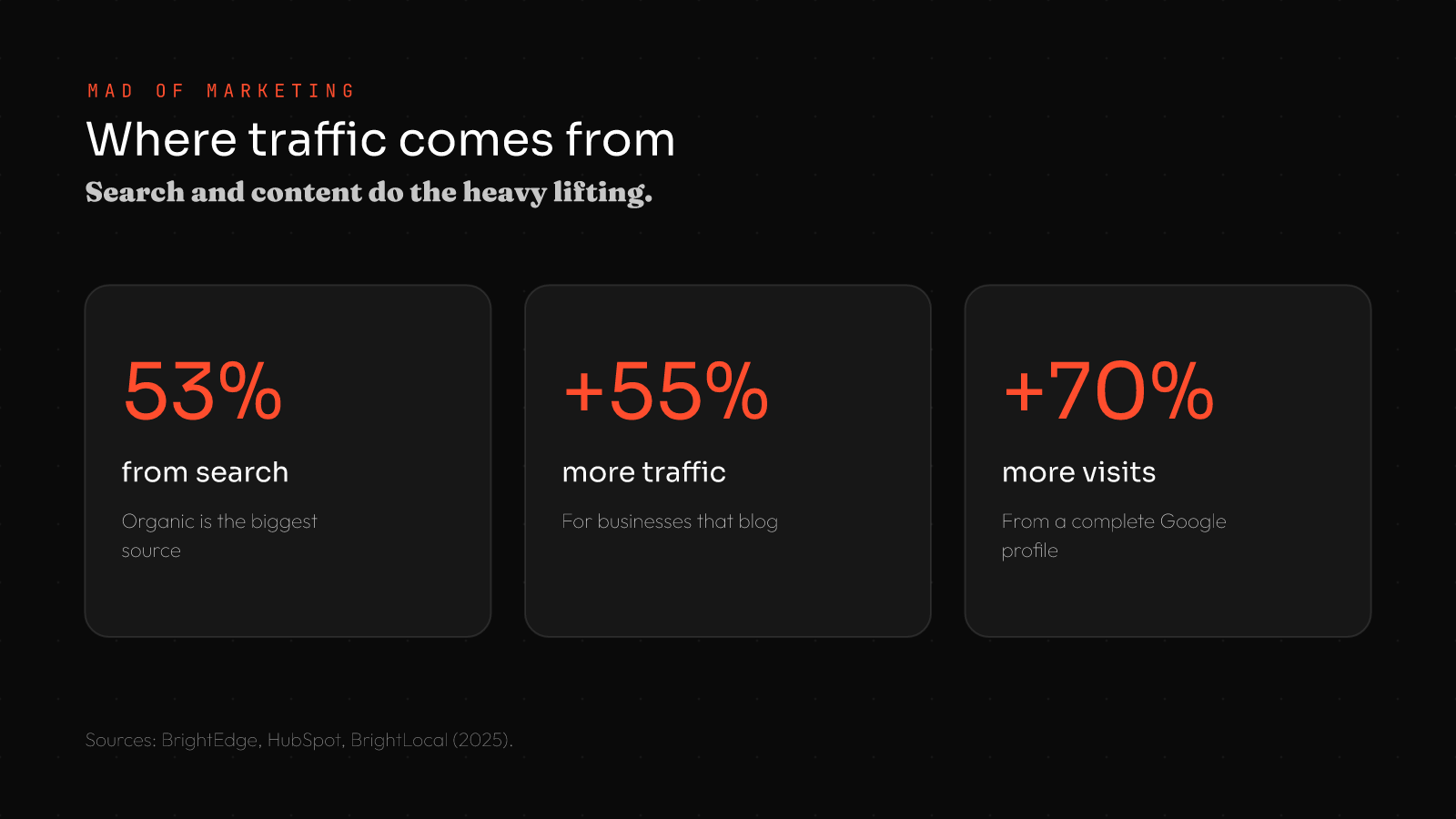 How to increase website traffic for small business stats: 53% of traffic from organic search, 55% more traffic for businesses that blog, 70% more visits from a complete Google profile
