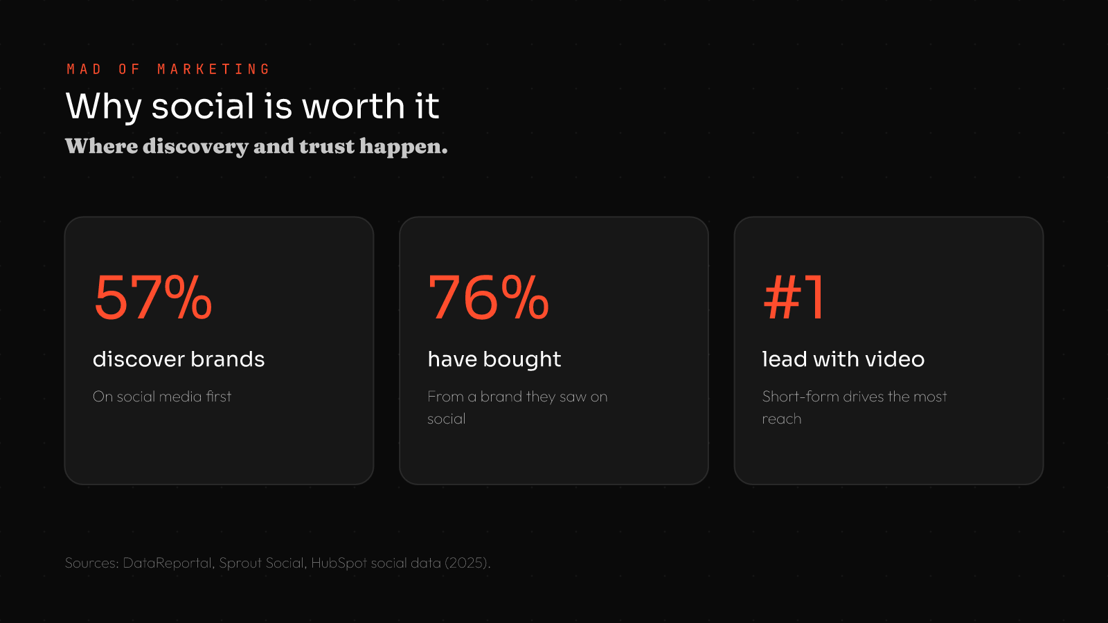 How to promote your business on social media stats: 57% discover brands on social, 76% have bought from a brand they saw on social, short-form video drives the most reach