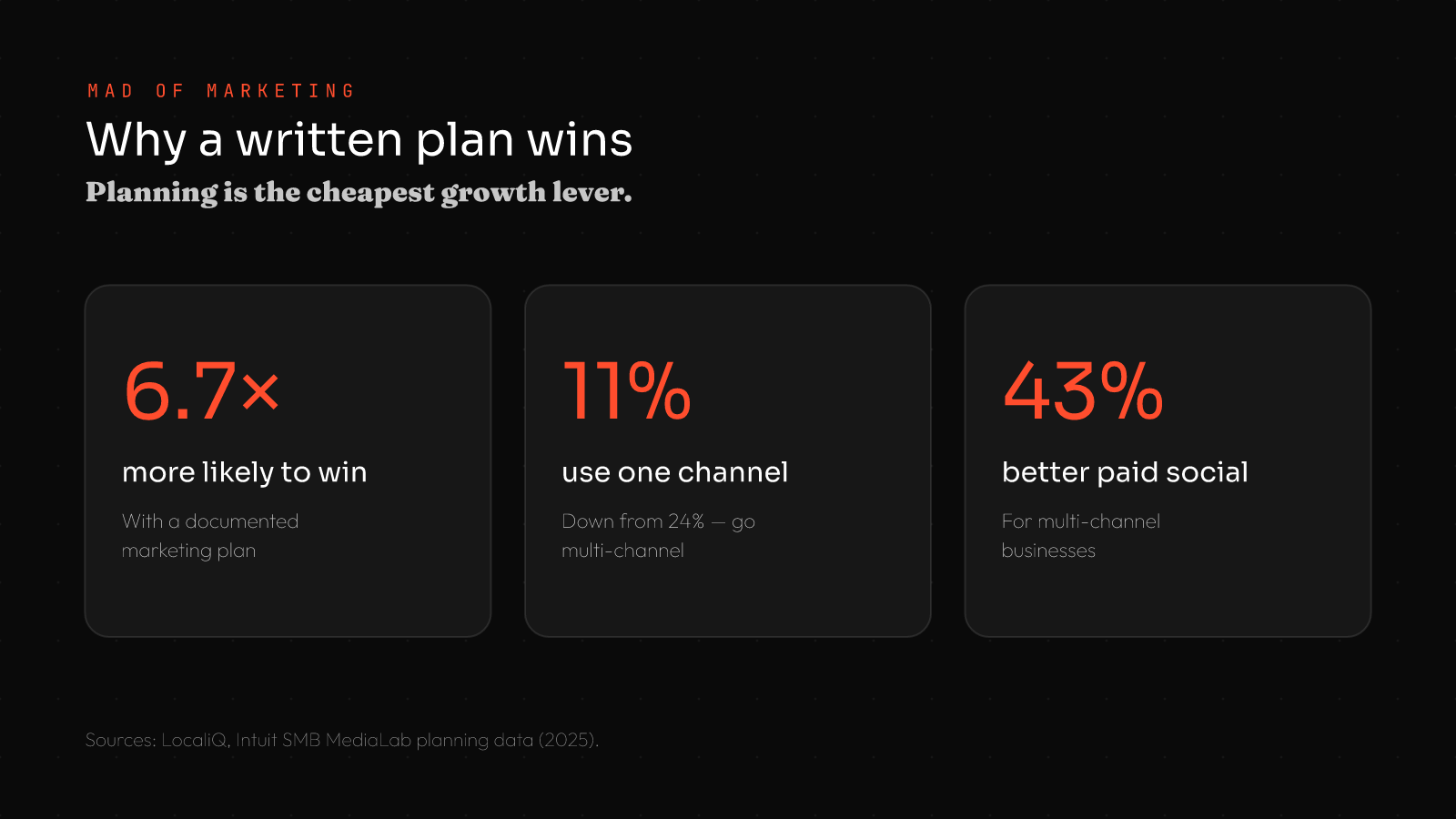How to write a marketing plan for a small business stats: 6.7x more likely to succeed with a documented plan, 11% use one channel down from 24%, 43% better paid social for multi-channel businesses
