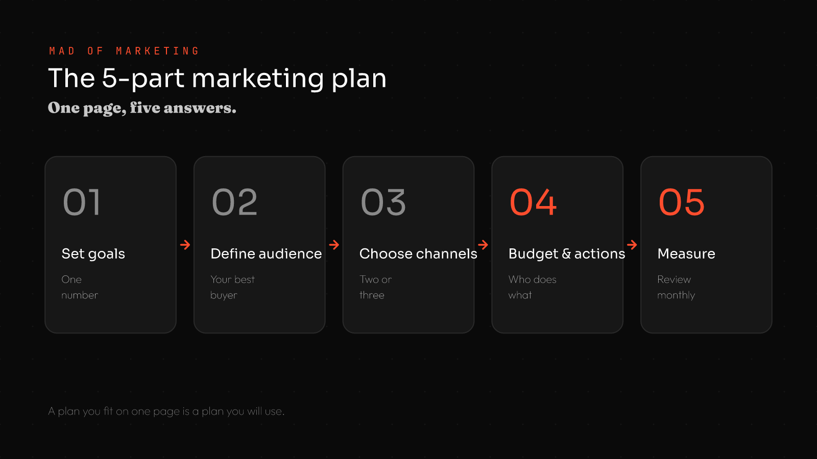 The 5-part small business marketing plan: 1 set goals, 2 define audience, 3 choose channels, 4 budget and actions, 5 measure
