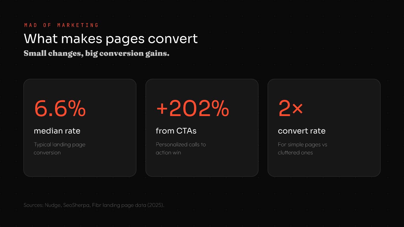 Landing page best practices stats: 6.6% median conversion rate, personalized CTAs perform 202% better, simple pages convert at twice the rate of cluttered ones