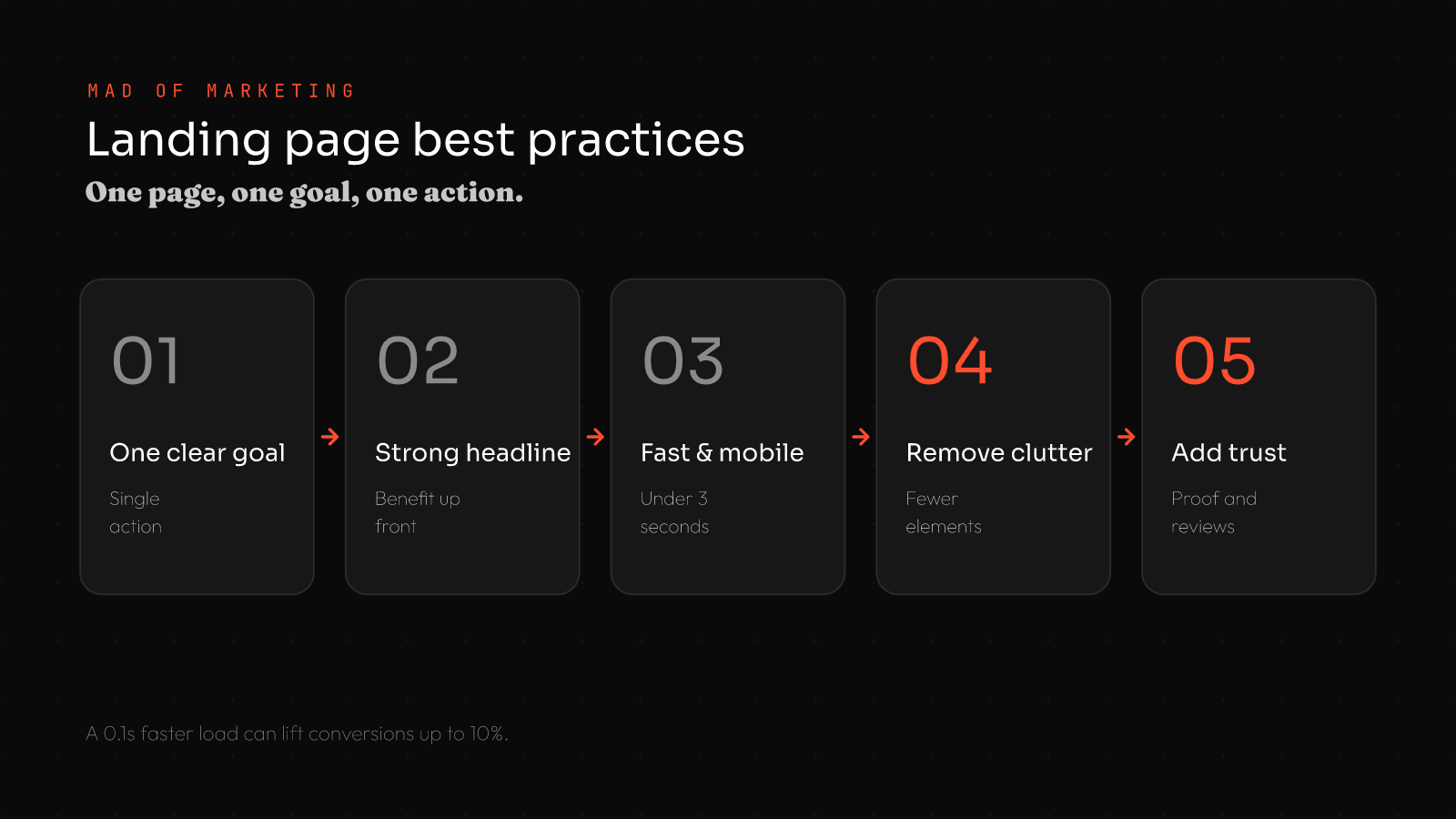 Landing page best practices: 1 one clear goal, 2 strong headline, 3 fast and mobile, 4 remove clutter, 5 add trust signals