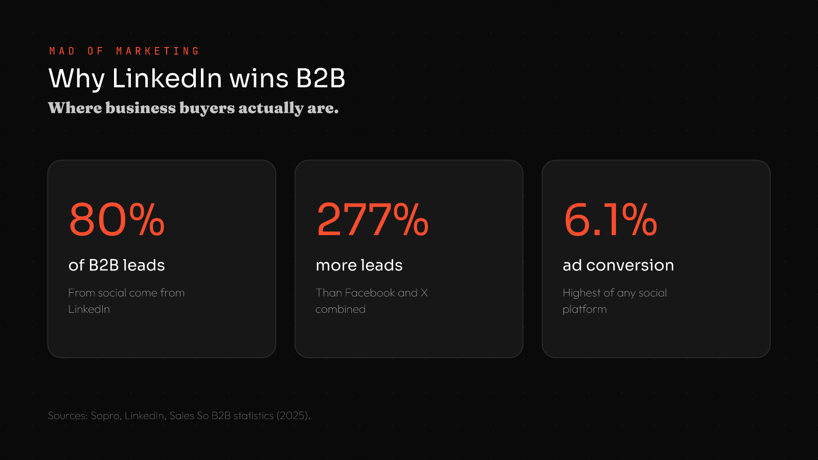 LinkedIn marketing for small business stats: 80% of B2B social leads from LinkedIn, 277% more leads than Facebook and X combined, 6.1% ad conversion rate