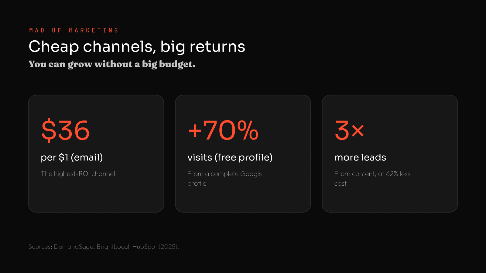 Low budget marketing ideas for small business stats: email returns $36 per $1, a free Google profile gets 70% more visits, content generates 3x more leads at 62% less cost